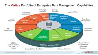Enterprise
Vault &Information
Map
NetBackup
NetBackup
Appliance
VelocityeDiscovery
Platform
Data InfoScale
Availability
InfoScale
StorageResiliency
Platform
Data
Insight
Veritas
Access HyperScale
for OpenStack
The Veritas Portfolio of Enterprise Data Management Capabilities
File
Classification
Legal
Disposition
Unstructured
Data Visibility
Backup &
Recovery
Copy Data
Management
Software Defined
Storage for High
Performance
Workloads
Integrated PBBA
Distributed
File System
Archiving &
Retention
Business ResiliencyStorage QoS for OpenStack
SDS for
Unstructured Data
(Big Data, IOT,
Video)
Copyright © 2017 Veritas Technologies LLC
EV.cloud
& Backup
Exec
 