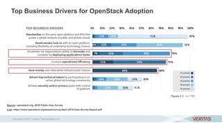 Top Business Drivers for OpenStack Adoption
OpenStack User Survey April 2016
Source: openstack.org, 2016 Public User Survey
Link: https://www.openstack.org/assets/survey/April-2016-User-Survey-Report.pdf
Copyright © 2017 Veritas Technologies LLC
 