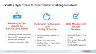Veritas HyperScale for OpenStack: Challenges Solved
Data Management
Without
Overhead
Predictable Performance
With
Quality of Service
Resiliency & Cost
Aligned To
Service Level Needs
 Automatic Point in Time
Copies
 Zero Impact Backup for
OpenStack
 360 Data Management
 QoS parameters aligned to
Tenants
 Avoid noisy neighbour
 Intelligent use of Flash close
to the Instances
 Resiliency defined by tenants
 Reduce HW needs with new
architecture approach
 Leverage commodity HW
Copyright © 2017 Veritas Technologies LLC
 