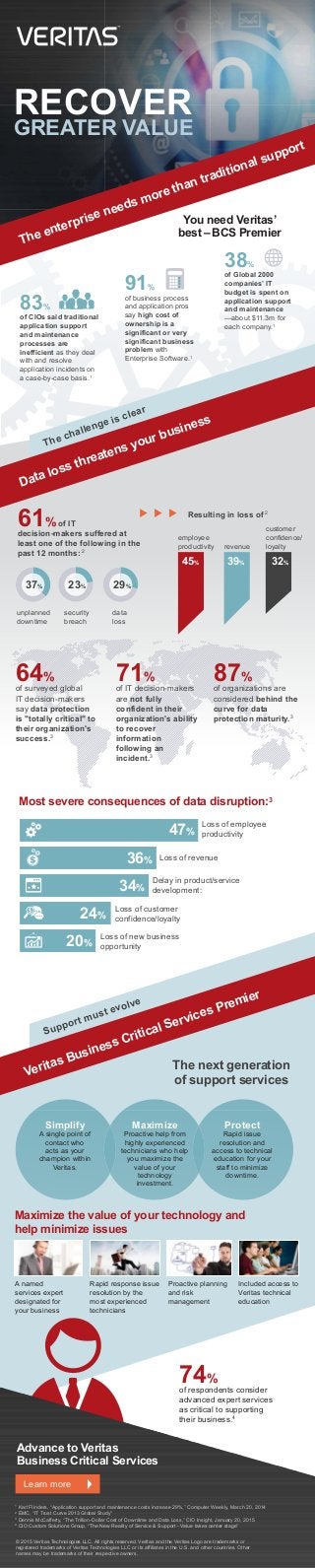 The enterprise needs more than traditional support
Data loss threatens your business
The challenge is clear
Figure 3
61% of IT
decision-makers suffered at
least one of the following in the
past 12 months: 2
Resulting in loss of 2
45% 39% 32%
employee
productivity
unplanned
downtime
security
breach
data
loss
revenue
customer
confidence/
loyalty
37% 23% 29%
71%
of IT decision-makers
are not fully
confident in their
organization's ability
to recover
information
following an
incident.3
Most severe consequences of data disruption:3
64%
of surveyed global
IT decision-makers
say data protection
is "totally critical" to
their organization's
success.3
87%
of organizations are
considered behind the
curve for data
protection maturity.3
Loss of new business
opportunity
Loss of employee
productivity
Loss of revenue
Delay in product/service
development:
Loss of customer
confidence/loyalty
47%
36%
34%
24%
20%
RECOVER
GREATER VALUE
91%
of business process
and application pros
say high cost of
ownership is a
significant or very
significant business
problem with
Enterprise Software.1
83%
of CIOs said traditional
application support
and maintenance
processes are
inefficient as they deal
with and resolve
application incidents on
a case-by-case basis.1
38%
of Global 2000
companies’ IT
budget is spent on
application support
and maintenance
—about $11.3m for
each company.1
You need Veritas’
best – BCS Premier
Veritas Business Critical Services Premier
© 2015 Veritas Technologies LLC. All rights reserved. Veritas and the Veritas Logo are trademarks or
registered trademarks of Veritas Technologies LLC or its affiliates in the U.S. and other countries. Other
names may be trademarks of their respective owners.
Learn more
Simplify
A single point of
contact who
acts as your
champion within
Veritas.
Maximize
Proactive help from
highly experienced
technicians who help
you maximize the
value of your
technology
investment.
Protect
Rapid issue
resolution and
access to technical
education for your
staff to minimize
downtime.
Advance to Veritas
Business Critical Services
Maximize the value of your technology and
help minimize issues
The next generation
of support services
A named
services expert
designated for
your business
Rapid response issue
resolution by the
most experienced
technicians
Proactive planning
and risk
management
Included access to
Veritas technical
education
74%
of respondents consider
advanced expert services
as critical to supporting
their business.4
1
Karl Flinders, “Application support and maintenance costs increase 29%,” Computer Weekly, March 20, 2014
2
EMC, “IT Trust Curve 2013 Global Study”
3
Dennis McCafferty, “The Trillion-Dollar Cost of Downtime and Data Loss,” CIO Insight, January 20, 2015
4
CIO Custom Solutions Group, “The New Reality of Service & Support - Value takes center stage”
Support must evolve
 