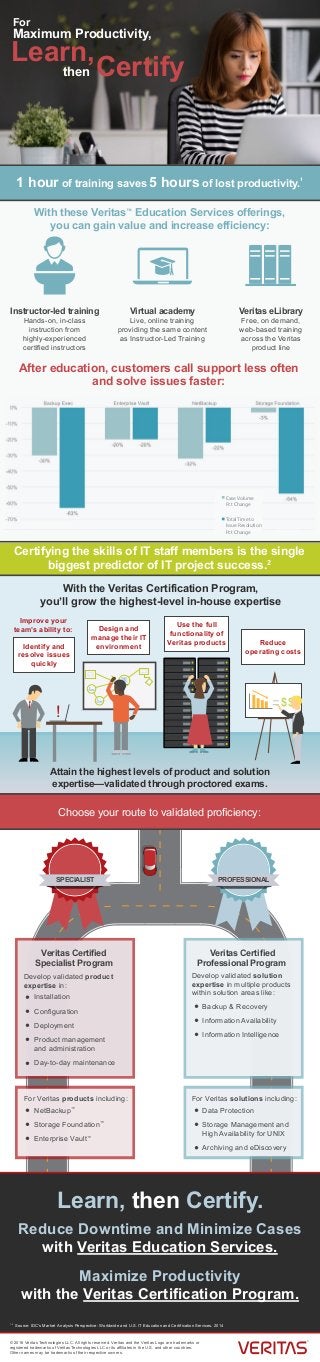 For
Maximum Productivity,
then
Learn,
Certify
Certifying the skills of IT staff members is the single
biggest predictor of IT project success.2
Instructor-led training
Hands-on, in-class
instruction from
highly-experienced
certified instructors
Virtual academy
Live, online training
providing the same content
as Instructor-Led Training
Veritas eLibrary
Free, on demand,
web-based training
across the Veritas
product line
Attain the highest levels of product and solution
expertise—validated through proctored exams.
For Veritas solutions including:
Backup & Recovery
Information Availability
Information Intelligence
Data Protection
Storage Management and
High Availability for UNIX
Archiving and eDiscovery
Veritas Certified
Professional Program
PROFESSIONAL
Develop validated solution
expertise in multiple products
within solution areas like:
Develop validated product
expertise in:
For Veritas products including:
Installation
Configuration
Deployment
Product management
and administration
Day-to-day maintenance
NetBackup™
Storage Foundation™
Enterprise Vault™
Veritas Certified
Specialist Program
SPECIALIST
Learn, then Certify.
1 hour of training saves 5 hours of lost productivity.
1
With these Veritas™
Education Services offerings,
you can gain value and increase efficiency:
Choose your route to validated proficiency:
© 2016 Veritas Technologies LLC. All rights reserved. Veritas and the Veritas Logo are trademarks or
registered trademarks of Veritas Technologies LLC or its affiliates in the U.S. and other countries.
Other names may be trademarks of their respective owners.
1, 2
Source: IDC's Market Analysis Perspective: Worldwide and U.S. IT Education and Certification Services, 2014
After education, customers call support less often
and solve issues faster:
With the Veritas Certification Program,
you’ll grow the highest-level in-house expertise
Improve your
team’s ability to:
$$$
Identify and
resolve issues
quickly
!
Use the full
functionality of
Veritas products
Design and
manage their IT
environment Reduce
operating costs
Total Time to
Issue Resolution
Pct Change
Case Volume
Pct Change
Reduce Downtime and Minimize Cases
with Veritas Education Services.
Maximize Productivity
with the Veritas Certification Program.
 