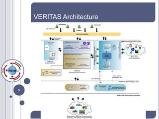VERITAS Architecture




5
 