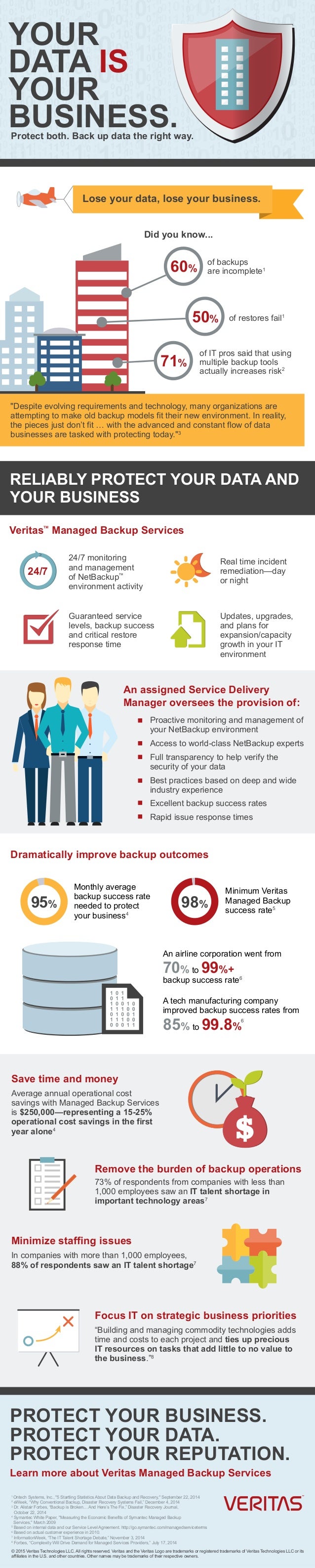 Veritas Managed Backup Services Infographic