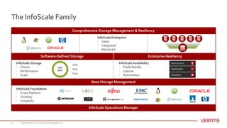 Veritas - Software Defined Storage | PPTX