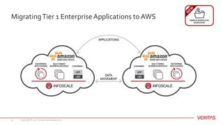 Veritas - Software Defined Storage | PPTX