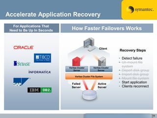 Accelerate Application Recovery
   For Applications That
 Need to Be Up In Seconds     How Faster Failovers Works


                                                         Client
                                                                      Recovery Steps

                                                                      • Detect failure
                                                                      • Un-mount file
                            Veritas Cluster        Veritas Cluster
                                                                        system
                                Server                 Server         • Deport disk group
                            Veritas Storage         Veritas Storage   • Import disk group
                                  Veritas Cluster File System
                             Foundation                Foundation     • Mount file system
                              Failed                   Active         • Start application
                              Server                   Server         • Clients reconnect




                                                                                            15
 