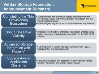 Veritas Storage Foundation
Announcement Summary
Completing the Thin   • Automated and non-disruptive storage reclamation of thin
                        provisioned storage with Veritas Storage Foundation and the
   Provisioning         industry leading arrays
   Ecosystem          • Data intelligent migrations and/or replication over any distance



 Solid State Drive    • Unprecedented visibility of Storage Foundation enables policy
                        based placement of appropriate information on the right tier of
     Visibility         storage



Advanced Storage
                      • Full integration of Veritas Storage Foundation with Hyper-V
 Integration with       including Thin provisioning support
     Hyper-V

  Storage Aware
                      • Failover applications and databases in seconds with Veritas
    Application         Cluster File System and Veritas Cluster Server
    Clustering
                                                                                           17
 