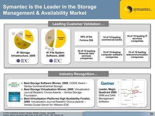 Symantec is the Leader in the Storage
Management & Availability Market

                                                                  Leading Customer Validation …      (1)




          Hitachi           Others
           4.4%             12.1%       Symantec
                                                                                    99% of the                                 10 of 10 leading IT
                                         31.4%           Others
                                                                      Symantec                              10 of 10 leading
                     IBM
                                                         39.3%
                                                                        52.9%                                                       services
                                                                                   Fortune 500             commercial banks
                    13.1%
                                                                                                                                   companies
                      NetApp
                      14.8%          EMC
                                     24.2%
                                                      HP
                                                     0.6% Sun IBM
                                                          0.6% 6.6%
                                                                                 10 of 10 leading
               #1 Storage                             #1 File System
                                                                                  2
                                                                                                            10 of 10 leading     10 of 10 leading
                                                                                    financial data
          Infrastructure, 2009                        Software, 2009                                       computer software   telecommunication
                                                                                       services
                                                                                                              companies            companies
                                                                                      companies




                                                                       Industry Recognition…

                                Best Storage Software Winner, 2008; CODiE Award –
                                 Veritas CommandCentral Storage
                                Best Storage Virtualization Winner, 2009; Virtualization            Leader, Magic
                                 Journal Readers' Choice Awards – Veritas Storage                    Quadrant 2009
                                 Foundation                                                          SRM and SAN
                                Best Virtualization Platforms High Availability Finalist,           Management
                                 2009; Virtualization Journal Readers' Choice Awards –               Software
                                 Veritas Cluster Server for VMware ESX


(1) IDC's Worldwide Quarterly Storage Software Tracker, June 2009;
Industry leading companies determined by the 2009 Fortune 1000 Industry List
                                                                                                                                                     18
 