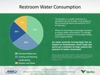Restroom Water Consumption
• The lavatory in a public restroom is a
significant source of water consumption in
the commercial sector (accounts for 37%
of total use).*
• While it is becoming increasingly important
to reduce water consumption, it is equally
important to continue to encourage healthy
hand hygiene habits.
As water scarcity increasingly has an
impact on businesses, foam soap can
serve as a solution to help reduce the
amount of water consumed.
*Source referenced: USEPA, August 20, 2009, Water Efficiency in the
Commercial and Institutional Sector: Considerations for a WaterSense
Program, http://www.epa.gov/WaterSense/docs/ci_whitepaper.pdf
(August 12, 2014)
Information taken from:
“Effects of Foam Hand Soap on Water Consumed During Typical Hand Washing”
By Strategic Research Partners and GOJO Industries Inc.
 