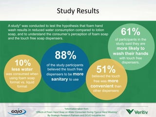Study Results
A study* was conducted to test the hypothesis that foam hand
wash results in reduced water consumption compared to lotion
soap, and to understand the consumer’s perception of foam soap
and the touch free soap dispensers.
less water
was consumed when
using foam soap
format vs. liquid
format
10% of the study participants
believed the touch free
dispensers to be more
sanitary to use
88%
believed the touch
free was more
convenient than
other dispensers
51%
of participants in the
study said they are
more likely to
wash their hands
with touch free
dispensers.
61%
*Information taken from:
“Effects of Foam Hand Soap on Water Consumed During Typical Hand Washing”
By Strategic Research Partners and GOJO Industries Inc.
 