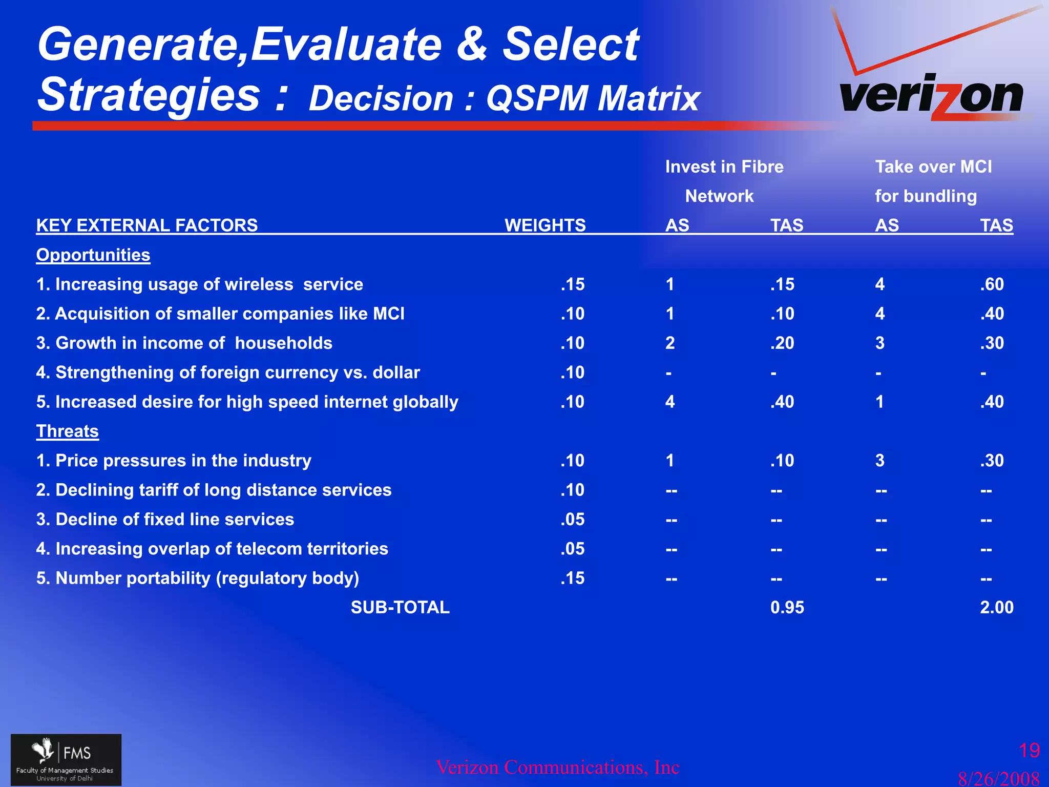 Generate,Evaluate & Select
Strategies : Decision : QSPM Matrix
      g                 Q
                                                                           Invest in Fibre       Take over MCI
                                                                                Network          for bundling
KEY EXTERNAL FACTORS                                     WEIGHTS           AS             TAS    AS             TAS
Opportunities
1. Increasing usage of wireless service                        .15         1              .15    4              .60
2. Acquisition of smaller companies like MCI                   .10         1              .10    4              .40
3. Growth in income of households
3 G    th i i        f h    h ld                               .10
                                                                10         2              .20
                                                                                           20    3              .30
                                                                                                                 30
4. Strengthening of foreign currency vs. dollar                .10         -              -      -              -
5. Increased desire for high speed internet globally           .10         4              .40    1              .40
Threats
1. Price pressures in the industry                             .10         1              .10    3              .30
2. Declining tariff of long distance services                  .10         --             --     --             --
3. Decline of fixed line services                              .05         --             --     --             --
4. Increasing overlap of telecom territories                   .05         --             --     --             --
5. Number portability (regulatory body)                        .15         --             --     --             --
                                       SUB-TOTAL                                          0.95                  2.00




                                                                                                                 19
                                                  Verizon Communications, Inc
                                                                                                          8/26/2008
 