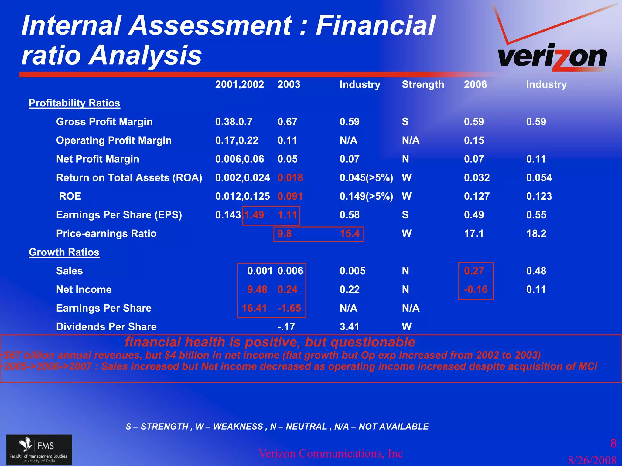 Internal Assessment : Financial
              y
    ratio Analysis
                                              2001,2002     2003        Industry     Strength   2006    Industry
     Profitability Ratios
          Gross Profit Margin                 0.38.0.7      0.67        0.59         S          0.59    0.59
          Operating Profit Margin             0.17,0.22     0.11        N/A          N/A        0.15
          Net Profit Margin                   0.006,0.06    0.05        0.07         N          0.07    0.11
          Return on Total Assets (ROA)        0.002,0.024 0.018         0.045(>5%) W            0.032   0.054
           ROE                                0.012,0.125 0.091         0.149( 5%)
                                                                        0.149(>5%) W            0.127   0.123
          Earnings Per Share (EPS)            0.143,1.49    1.11        0.58         S          0.49    0.55
          Price-earnings Ratio                              9.8         15.4         W          17.1    18.2
     Growth Ratios
          Sales                                      0.001 0.006        0.005        N          0.27    0.48
          Net Income                                 9.48 0.24          0.22         N          -0.16   0.11
          Earnings Per Share                        16.41 -1.65         N/A          N/A
          Dividends Per Share                               -.17        3.41         W
                            financial health is positive, but questionable
•$67 billion annual revenues, but $4 billion in net income (flat growth but Op exp increased from 2002 to 2003)
•2005->2006->2007 : Sales increased but Net income decreased as operating income increased despite acquisition of MCI




                            S – STRENGTH , W – WEAKNESS , N – NEUTRAL , N/A – NOT AVAILABLE

                                                                                                                           8
                                                         Verizon Communications, Inc
                                                                                                                   8/26/2008
 