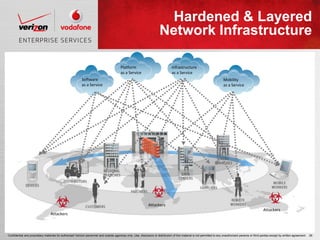 Hardened & Layered
                                                                                                                        Network Infrastructure

                                                                                         Platform                                 Infrastructure
                                                                                         as a Service                             as a Service
                                                          Software                                                                                                         Mobility
                                                          as a Service                                                                                                     as a Service




                                                                                                                Attackers
                                                                                                                                                                                                           Attackers
                                  Attackers



Confidential and proprietary materials for authorized Verizon personnel and outside agencies only. Use, disclosure or distribution of this material is not permitted to any unauthorized persons or third parties except by written agreement.   26
 
