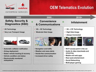 OEM Telematics Evolution

                                     2000                                                                            2005…                                                                          2010+
      Safety, Security &                                                                   Convenience
      Diagnostics (SSD)
                                                                            +                                                                                 +                       Infotainment
                                                                                        & Communications
 2G Technology                                                                      2G – 3G Technology                                                              3G – LTE Technology
 Very Low Transport Usage                                                           Moderate Data Usage                                                             High Data Usage
                                                                                                                                                                      Always Connected




•   Automatic collision notification                                                •   Navigation and traffic                                                       • Wi-Fi access point in the car
•   Airbag deployment                                                               •   Weather and news alerts                                                      • Audio & video downloads and
•   Stolen vehicle tracking & recovery                                              •   Hands-free communication                                                       streaming
•   Vehicle condition and status                                                    •   Increased driver safety                                                      • Mobile and web apps
• Electronically monitored                                                                                                                                           • Rear-seat entertainment
  subsystems                                                                                                                                                         • Social Networking
                                                                                                                                                                     • Multi-player gaming



Confidential and proprietary materials for authorized Verizon personnel and outside agencies only. Use, disclosure or distribution of this material is not permitted to any unauthorized persons or third parties except by written agreement.   4
 