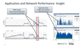 Application and Network Performance Insight 
SNMP Insight: 
Server Interface both seem 
to be active at same time 
Application Flow: 
Insight: into individual 
client server flows 
12 © 2014 CA. ALL RIGHTS RESERVED. 
 