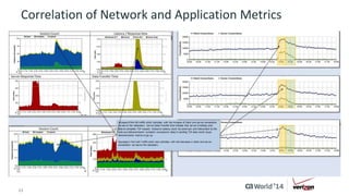 Correlation of Network and Application Metrics 
13 © 2014 CA. ALL RIGHTS RESERVED. 
 