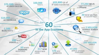 370,000+ MINUTES 
OF VOICE CALLS ON 
510,000 COMMENTS 
on FACEBOOK 
1,500 
BLOG POSTS 
60 WWW 
600 New 
DOMAINS 
VIDEOS on 
REGISTERED 
60 Every 
Seconds 
2 © 2014 CA. ALL RIGHTS RESERVED. 
77,244 Wi-Fi 
CONNECTIONS MADE 
ON iPhone 
OVER 2 MILLION 
GOOGLE SEARCH 
QUERIES 
OVER 
200 MILLION 
EMAILS 
217 NEW 
MOBILE WEB 
USERS 
571 NEW 
WEBSITES 
47,000 
APPLE APPSTORE 
DOWNLOADS 
100,000 
TWEETS 
20 NEW VICTIMS 
OF IDENTITY THEFT 
693,800 GB of 
IP data transferred 
In the App Economy 
 