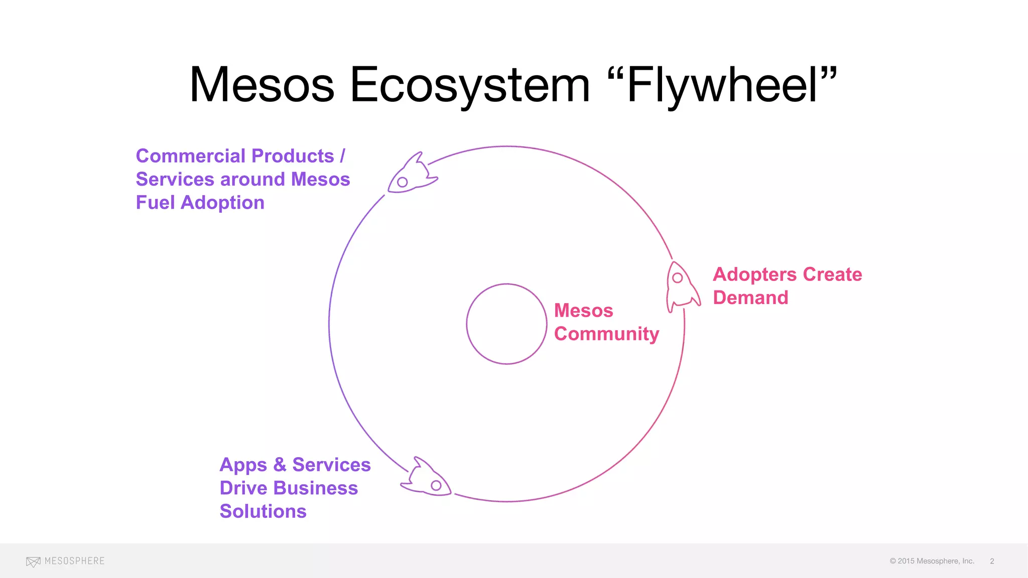 © 2015 Mesosphere, Inc.
Mesos Ecosystem “Flywheel”
2
Commercial Products /
Services around Mesos
Fuel Adoption
Apps & Services
Drive Business
Solutions
Adopters Create
Demand
Mesos
Community
 