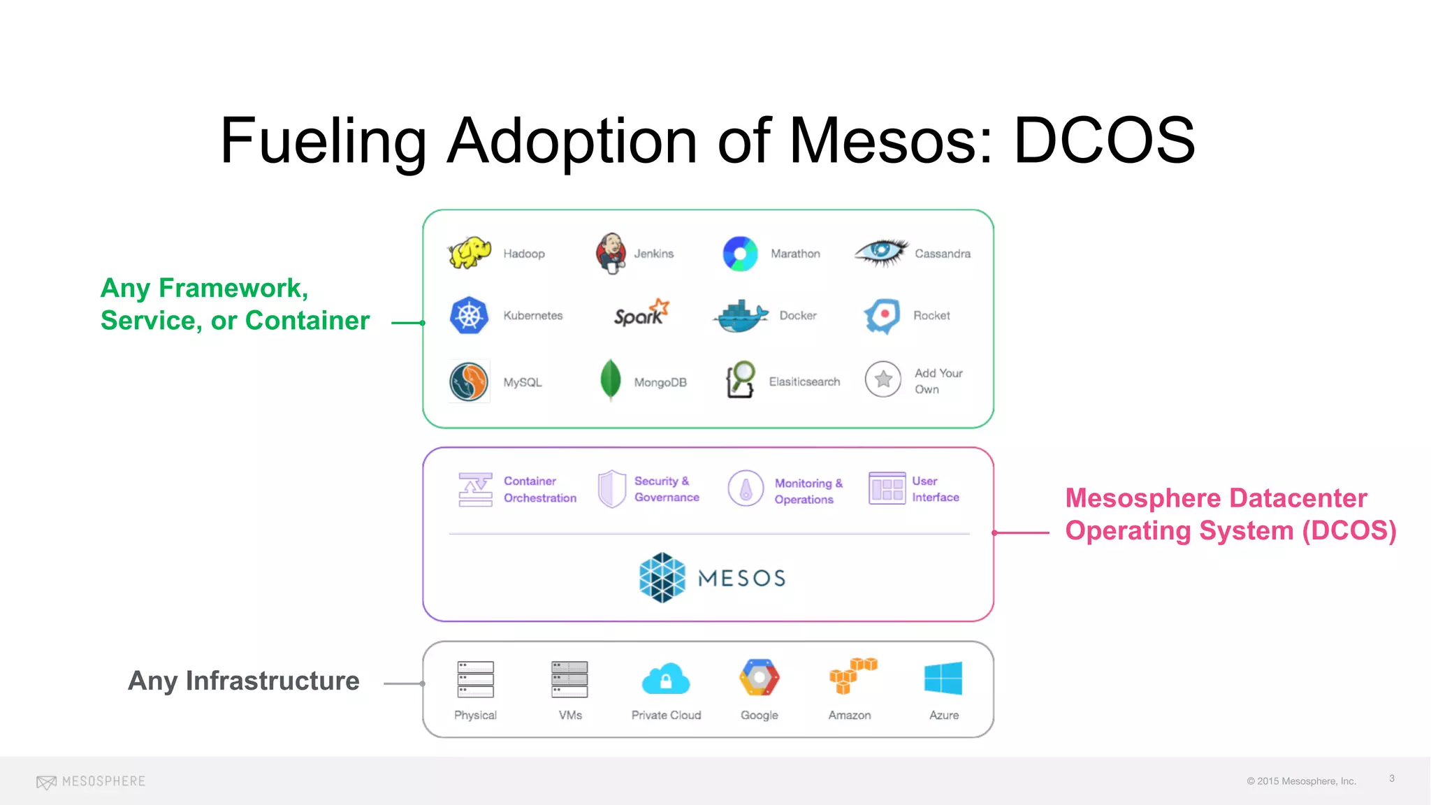© 2015 Mesosphere, Inc.
Fueling Adoption of Mesos: DCOS
3
Any Framework,
Service, or Container
Any Infrastructure
Mesosphere Datacenter
Operating System (DCOS)
 