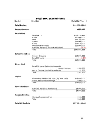 Total IMC Expenditures
Bucket              Section                                         Total for Year

Total Budget                                                         $412,500,000

Production Cost                                                          $350,000

Advertising
                    Network TV                                       $108,570,476
                    Cable                                             $20,000,000
                    Print                                             $27,146,392
                    Sports                                            $25,000,000
                    Radio                                             $12,870,000
                    Outdoor (Billboards)                              $52,000,000
                    Extreme Makeover Product Placement                       In PR
                    Total                                            $245,586,868

Sales Promotion
                    Sunday Circulars                                   $14,875,000
                    Email Streams                                            In DM
                    Total                                              $14,875,000

Direct Mail
                    Email Streams (Retention Focused)
                                                    Design/upkeep        $100,000
                    Ads in Fantasy Football News Letter                    $2,800
                    Total                                                $102,800

Digital
                    Banners on Network TV sites (e.g. Fox.com)         $13,440,000
                    Social Media/Viral Campaign                           $500,000
                    Total                                              $13,940,000

Public Relations
                    Extreme Makeover Partnership                        $4,000,000
                    Total                                               $4,000,000

Personal Selling
                    Campus Representatives                               $162,000
                    Total                                                $162,000

Total All Buckets                                                    $279,016,668




                                                                             38
 