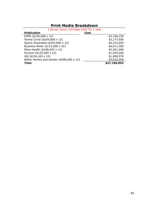 Print Media Breakdown
                   1 Ad per Issue, Full Page Color for 1 year
Publication                                     Cost
ESPN ($194,688 x 12)                                              $2,336,256
Family Circle ($264,800 x 12)                                     $3,177,600
Sports Illustrated ($352,800 x 12)                                $4,233,600
Business Week ($115,600 x 52)                                     $6,011,200
Mens Health ($188,455 x 12)                                       $2,261,460
Fortune ($124,500 x 12)                                           $1,494,000
GQ ($154,165 x 12)                                                $1,849,976
Better Homes and Garden ($486,000 x 12)                           $5,832,000
Total                                                           $27,196,092




                                                                               40
 