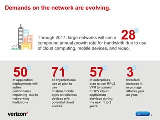 Demands on the network are evolving.
of application
deployments will
suffer
performance
impacting due to
networking
limitations
of organizations
use or plan to
use
custom mobile
apps on wireless
devices with
potential cloud
access
of enterprises
plan to use MPLS
VPN to connect
to TPV cloud
application
services during
the next 1 to 2
years
threefold
increase in
espionage
attacks year
on year.
50
%
71
%
57
%
3
X
Through 2017, large networks will see a
compound annual growth rate for bandwidth due to use
of cloud computing, mobile devices, and video.
3
28
%
 