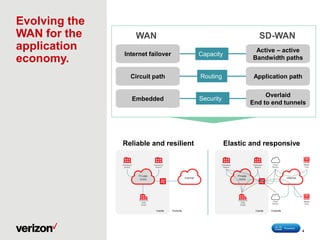 Evolving the
WAN for the
application
economy.
Active – active
Bandwidth paths
Application path
Overlaid
End to end tunnels
WAN SD-WAN
Internet failover
Circuit path
Embedded
Capacity
Routing
Security
CAPACITY
Reliable and resilient Elastic and responsive
4
 