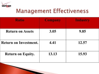 Management Effectiveness 
