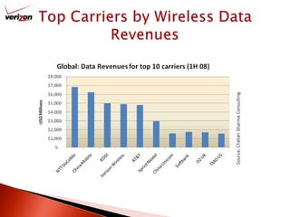Top Carriers by Wireless Data Revenues