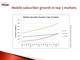 Mobile subscriber growth in top 3 markets