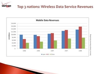 Top 3 nations: Wireless Data Service Revenues