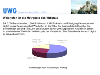 Waidhofen ist die Metropole des Ybbstals Verkehrswege nach Waidhofen pro Werktag Rd. 3.000 Berufspendler, 1.500 Schüler und 1.175 Einkaufs- und Erledigungsfahrten pendeln täglich in das Gemeindegebiet Waidhofen an der Ybbs. Der Auspendelanteil liegt bei den  Berufsfahrten bei rund 1.500, bei den Schülern bei nur 200 Auspendlern. Aus diesen Zahlen ist ersichtlich das Waidhofen die Metropole des Ybbstals ist. Eine Tatsache die wir auch täglich  zu spüren bekommen.  