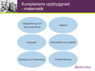 Kursplanens uppbyggnad Syfte Centralt innehåll Kunskapskrav Motiv för ämnet i skolan Anger vad undervisningen ska syfta till Anger vad undervisningen ska behandla 