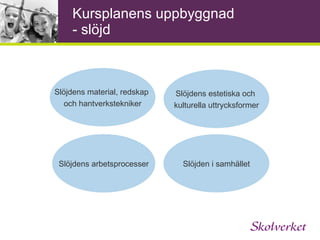 Kursplanens uppbyggnad - religionskunskap Etik Identitet och livsfrågor Religioner och andra  livsåskådningar Religion och samhälle 