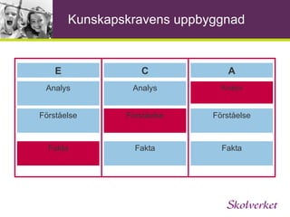 Kursplanens uppbyggnad Syfte Centralt innehåll Kunskapskrav Motiv för ämnet i skolan Anger vad undervisningen ska syfta till Anger vad undervisningen ska behandla Anger vilka kunskaper  som krävs för godtagbara  kunskaper och betygssteg 