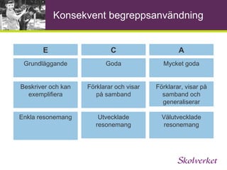 Kunskapskravens uppbyggnad Utgår från de ämnesspecifika målen  och det centrala innehållet Anger vad eleven visar eller gör   I löpande text och i tabellform 