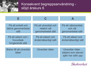 Konsekvent begreppsanvändning E C A Grundläggande Goda Mycket goda Beskriver och kan exemplifiera Förklarar och visar på samband Förklarar, visar på samband och generaliserar Enkla resonemang Utvecklade resonemang Välutvecklade resonemang 