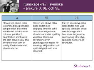 Konsekvent begreppsanvändning - slöjd årskurs 6 E C A På ett enkelt och delvis genomarbetat sätt På ett utvecklat och relativt väl genomarbetat sätt På ett välutvecklat och väl genomarbetat sätt På ett säkert och i huvudsak fungerande sätt På ett säkert och ändamålsenligt sätt På ett säkert och ändamålsenligt sätt Bidrar till att utveckla idéer Utvecklar idéer Utvecklar idéer .. sådant som eleven själv har sökt upp 