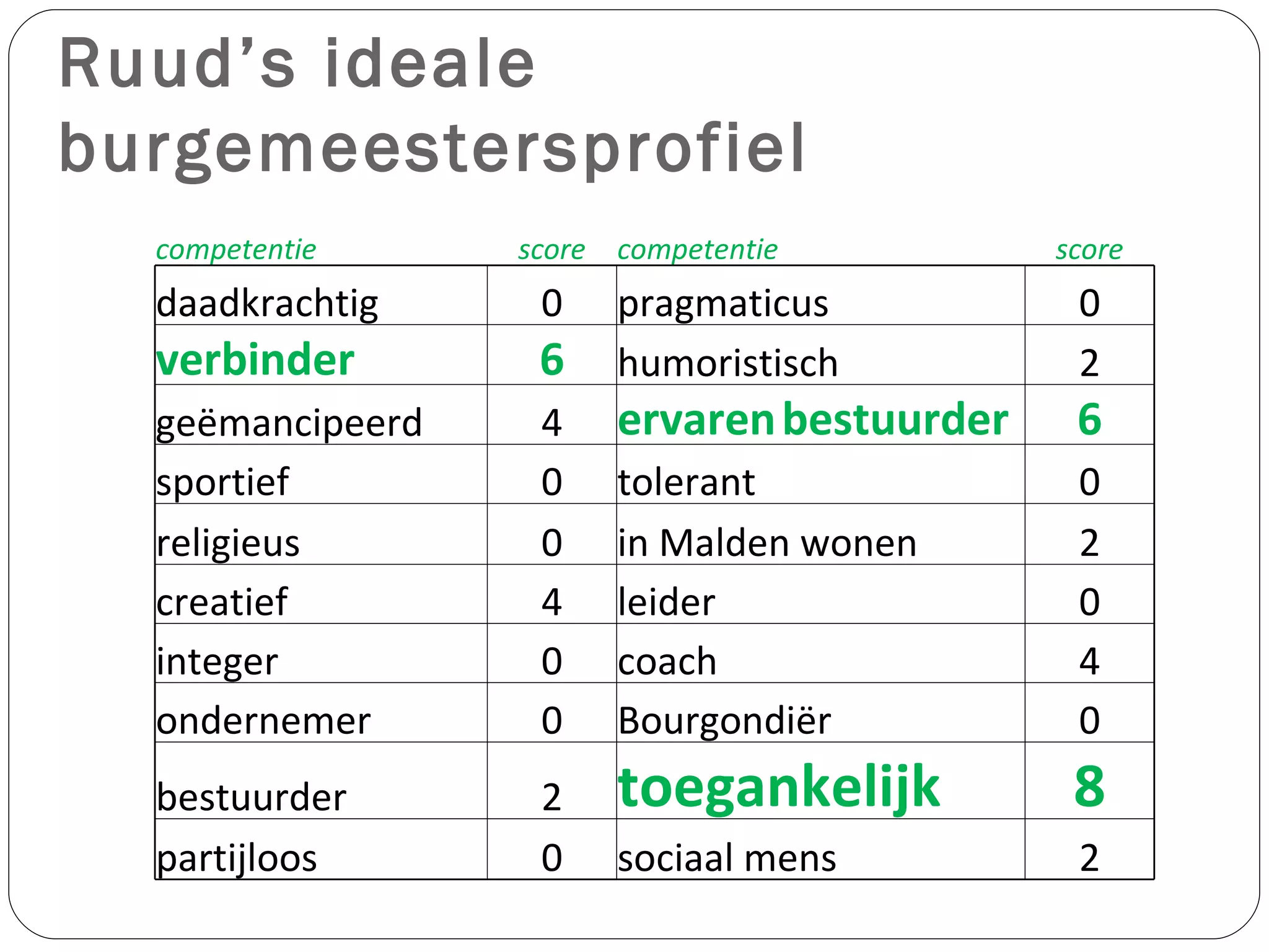 Ruud’s ideale burgemeestersprofiel competentie score competentie score daadkrachtig 0 pragmaticus 0 verbinder 6 humoristisch 2 geëmancipeerd 4 ervaren   bestuurder 6 sportief 0 tolerant 0 religieus 0 in Malden wonen 2 creatief 4 leider 0 integer 0 coach 4 ondernemer 0 Bourgondiër  0 bestuurder 2 toegankelijk  8 partijloos 0 sociaal mens 2 
