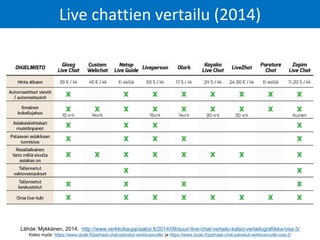 Lähde: Mykkänen, 2014, http://www.verkkokauppiaaksi.fi/2014/09/suuri-live-chat-vertailu-katso-vertailugrafiikka-osa-3/
Katso myös: https://www.dude.fi/parhaat-chat-palvelut-verkkosivuille/ ja https://www.dude.fi/parhaat-chat-palvelut-verkkosivuille-osa-2/
Live chattien vertailu (2014)
 