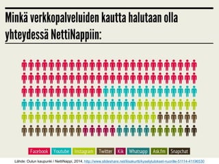 Lähde: Oulun kaupunki / NettiNappi, 2014, http://www.slideshare.net/liisakurtti/kyselytulokset-nuorille-51114-41196530
 