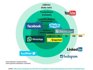 Lähde: https://harto.wordpress.com/2016/01/27/sosiaalisen-median-tilannekatsaus-ja-dunbarin-sosiaaliset-piirit/
 