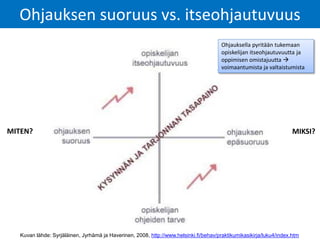 Kuvan lähde: Syrjäläinen, Jyrhämä ja Haverinen, 2008, http://www.helsinki.fi/behav/praktikumikasikirja/luku4/index.htm
MITEN? MIKSI?
Ohjauksen suoruus vs. itseohjautuvuus
Ohjauksella pyritään tukemaan
opiskelijan itseohjautuvuutta ja
oppimisen omistajuutta 
voimaantumista ja valtaistumista
 