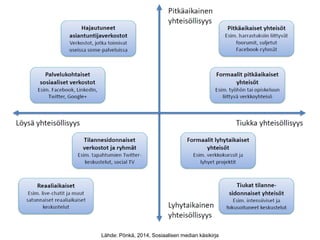 Lähde: Pönkä, 2014, Sosiaalisen median käsikirja
 