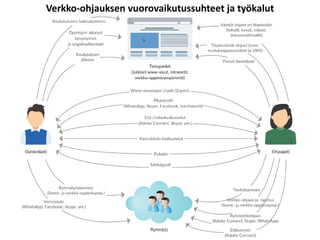 Verkko-ohjauksen vuorovaikutussuhteet ja työkalut
 