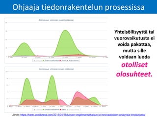 Ohjaaja tiedonrakentelun prosessissa
Yhteisöllisyyttä tai
vuorovaikutusta ei
voida pakottaa,
mutta sille
voidaan luoda
otolliset
olosuhteet.
Lähde: https://harto.wordpress.com/2013/04/16/luovan-ongelmanratkaisun-ja-innovaatioiden-analyysia-innolukiosta/
 