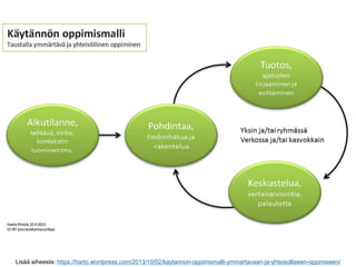 Lisää aiheesta: https://harto.wordpress.com/2013/10/02/kaytannon-oppimismalli-ymmartavaan-ja-yhteisolliseen-oppimiseen/
 