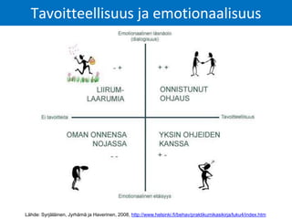 Lähde: Syrjäläinen, Jyrhämä ja Haverinen, 2008, http://www.helsinki.fi/behav/praktikumikasikirja/luku4/index.htm
Tavoitteellisuus ja emotionaalisuus
 