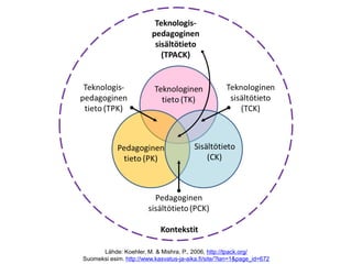 Lähde: Koehler, M. & Mishra, P., 2006, http://tpack.org/
Suomeksi esim. http://www.kasvatus-ja-aika.fi/site/?lan=1&page_id=672
 