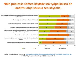 Lähde: Työterveyslaitos, 17.12.2014, http://www.ttl.fi/partner/tyosuojelupaneeli/Asiakirjat/IV_TS-paneeli_tuloskooste.pdf
(N=498, 348 työsuojeluvaltuutettua ja 150 työsuojelupäälliköä)
Noin puolessa somea käyttävissä työpaikoissa on
laadittu ohjeistuksia sen käytölle.
 